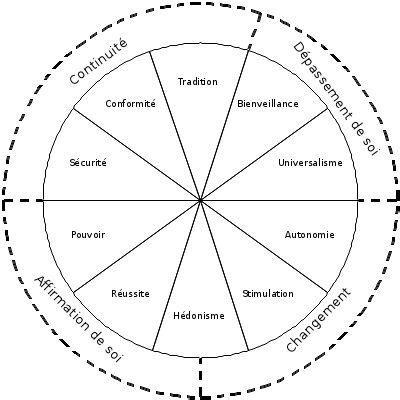 Liste de 10 #valeursdebase selon un modèle de #psychologiesociale #