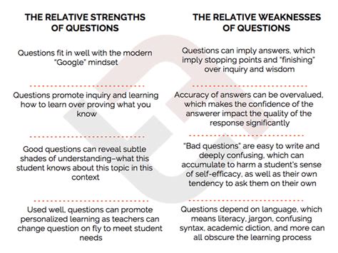A Guide To Questioning In The Classroom Terry Heick