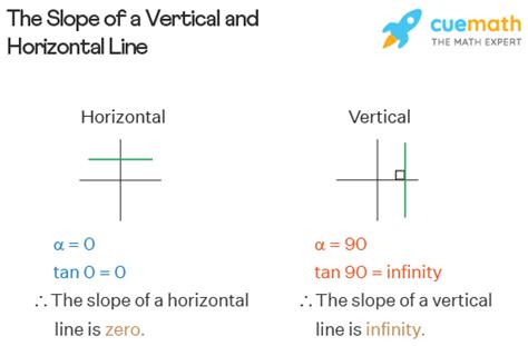 The Slope Of A Vertical Line Is The Slope Of A Horizontal Line Is