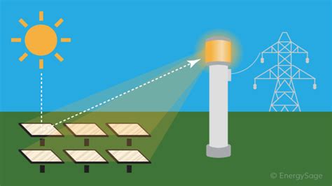Making It Happen Balance Between Solar And Thermal Energy