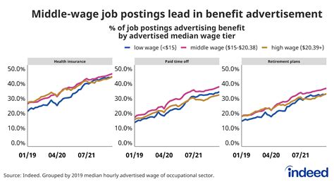 Advertising of Benefits in Job Postings on the Rise - Indeed Hiring Lab