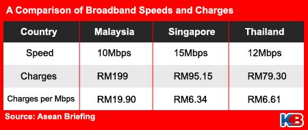 Internet broadband sends out their peace in malaysia (my) @ day 73 on the year of 2021 ad infinitum. Why broadband is slower and costlier in Malaysia | KINIBIZ