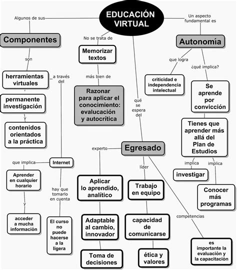 Amigo Benjamín Mapa Conceptual De Educación Virtual