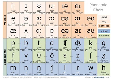 Improve English Pronunciation With The Phonemic Chart Alba English
