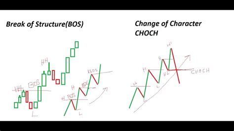 Break Of Structure BOS Vs Change Of Character CHOCH Trading Binary Options YouTube