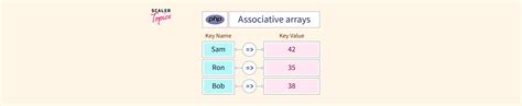 Associative Arrays In Php Scaler Topics