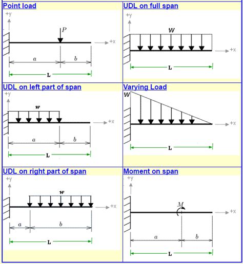 Calculator For Deflection And Slope Of Cantilever Civil Engineer Online