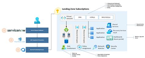 Architect The Right Way With Azure Landing Zones Vrogue