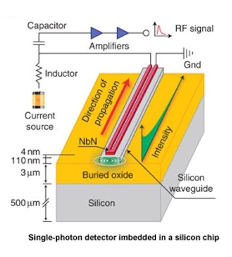 Superconducting Nanowire Single Photon Detector Has Near Unity