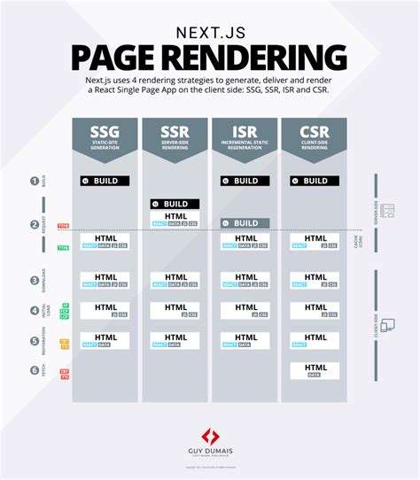 Next Js The Ultimate Cheat Sheet To Page Rendering Dev Community