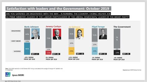 Satisfaction With Leaders And The Government October 2019 Ipsos Mori Ukpolitics