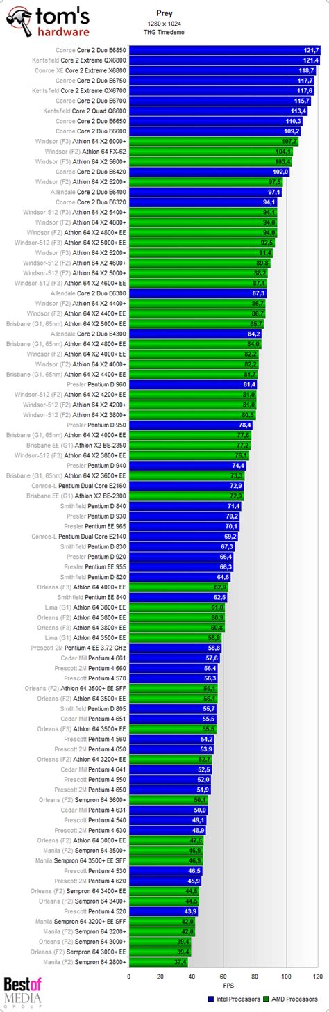 Gaming Benchmark Results Tom S Hardware S Cpu Charts Tom S Hardware