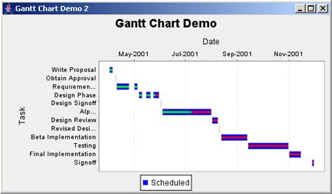 JFreeChart Gantt Demo 2 With Multiple Bars Per Task Gantt Chart