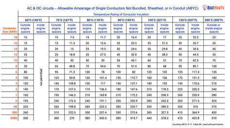 Wire Cable Ampacity Chart