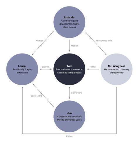 The Glass Menagerie Character Map The Glass Menagerie Literary