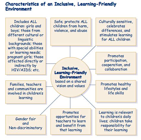Perspectives Creating Inclusive Learning Friendly Environments