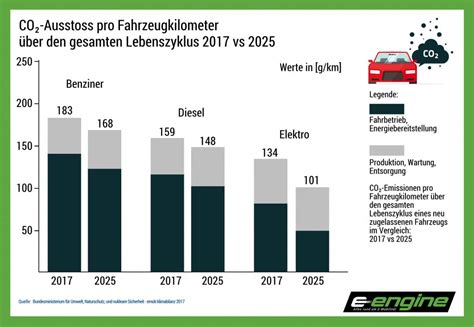 Chart Der Woche Co Emissionen Im Vergleich Nach Bmu E Engine