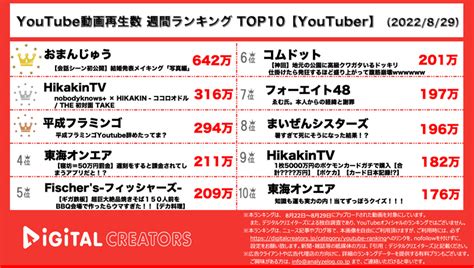 YouTuberの週間再生数ランキング 2位Hikakin TV2週連続の1位はデジタルクリエイターズ調べ2 2 ページ