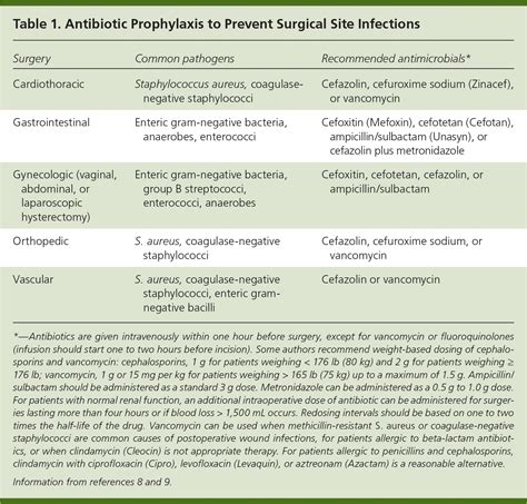 Antibiotic Prophylaxis To Prevent Surgical Site Infections Aafp
