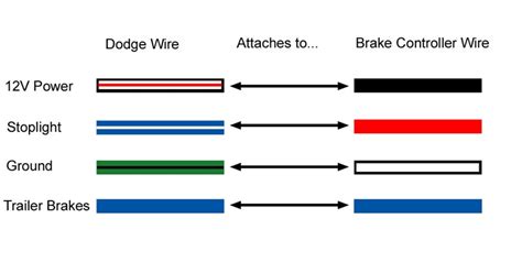 Simply choose a wiring harness with necessary connector. Do You have a Generic Wiring Diagram for Installing a Brake Controller on a 2010 Dodge Ram ...