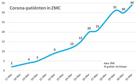 In de onderstaande grafiek staat hoeveel nieuwe besmettingen het rivm dagelijks meldt. Zes corona-sterfgevallen in Zaanstad, 46 Zaanse patiënten ...
