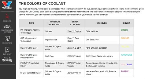 Coolant Antifreeze Color Chart