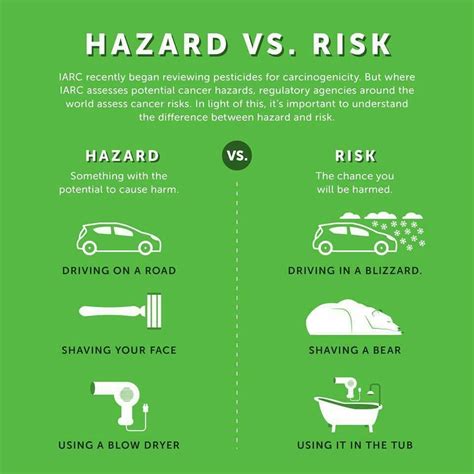 Hazard Vs Risk Workplace Safety And Health Health And Safety Poster
