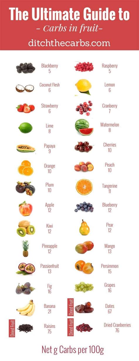 If you have diabetes, keep track of how many you eat know your carbs. The Ultimate Guide To Carbs In Fruit | Carbs in fruit, No ...