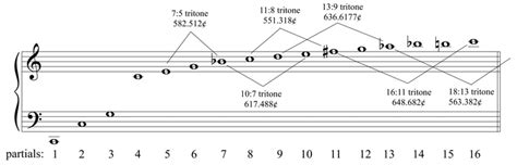 The Overtone Series Overtone Chart Line Chart