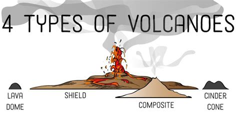 4 Different Types Of Volcanoes According To Shape Volcano Volcano