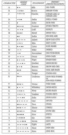 Mary this is the phonetic alphabet commonly used by most law enforcement and public safety agencies in kansas and missouri. usaf medals and ribbons order of precedence | Air Force ...