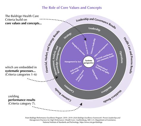 2019 2020 Baldrige Health Care Framework Role Of Core Values And