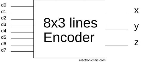 Encoder In Digital Electronics Its Designing And Logical Diagram