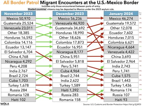 All Border Patrol Migrant Encounters At The Us Mexico Border Country List Wola Border