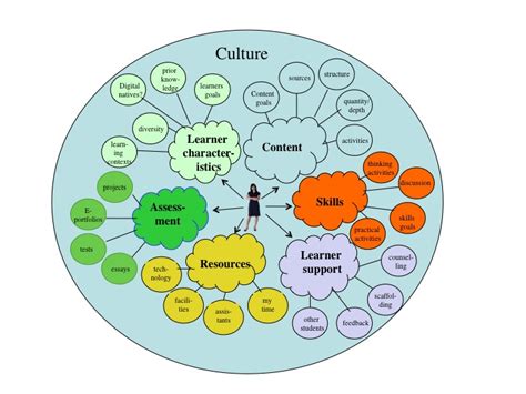 Culture And Effective Online Learning Environments Tony Bates