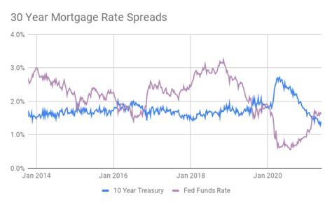 How Does The Fed Rate Affect Mortgage Rates Yoreevo