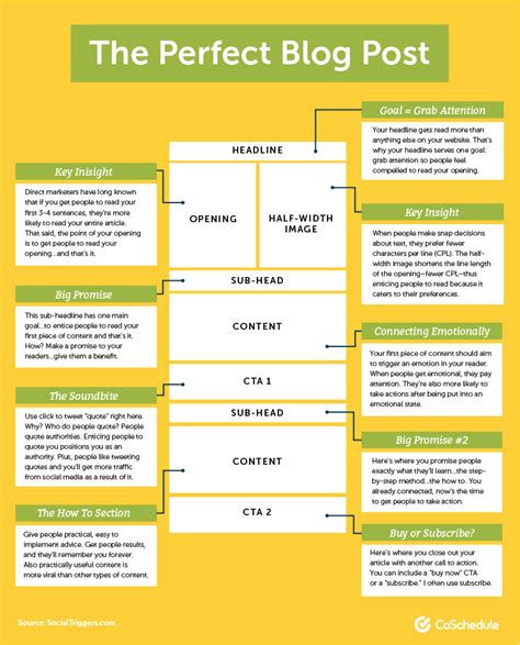 Steal These 11 Dependable Blog Post Templates To Write Memorable