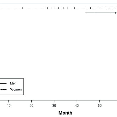 Kaplan Meier Survival Curve According To Sex Download Scientific Diagram