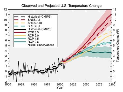 Observed And Projected Us Temperature Change National Climate