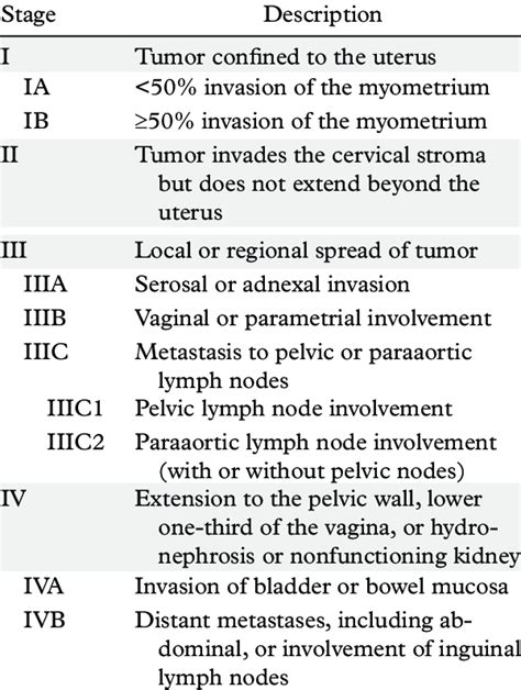 Stage ia1 (with lvsi) and stage ia2. FIGO Staging of Endometrial Carcinoma | Download Table