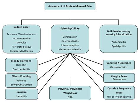 Abdominal Pain Map Ovulation Symptoms