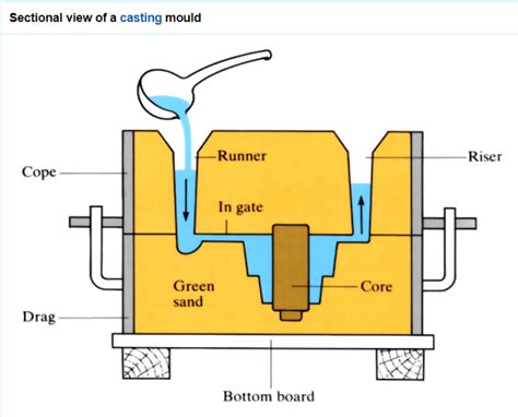 Sand Casting Openlearn Open University