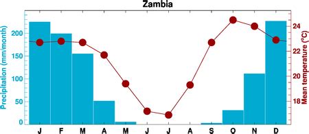 Climgen Zambia Climate Observations