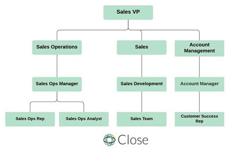 What Is A Sales Operations Manager And When To Hire One Yesware