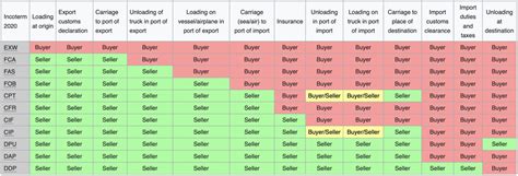 Expeditors Incoterms Chart