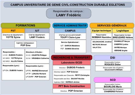 L Organigramme Campus Egletons G Nie Civil Et Construction Durable