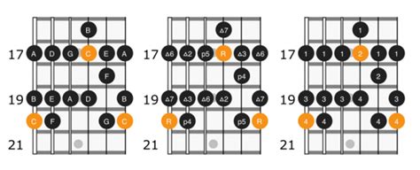 C Major Scale On Guitar Positions And Theory