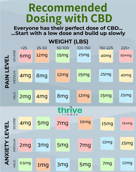Easy To Use Cbd Dosing Chart Thrive Flower Learn More