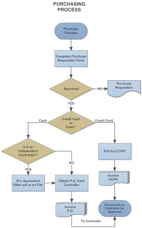 Example Image Purchasing And Procurement Process Flow Chart Flowchart