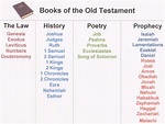 7 Best Images of Old Testament Books Of Printables - Books of Bible Old ...